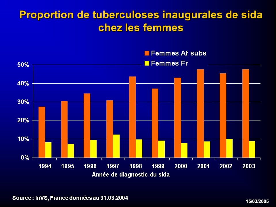 15/03/2005 Proportion de tuberculoses inaugurales de sida chez les femmes Source : InVS, France données au