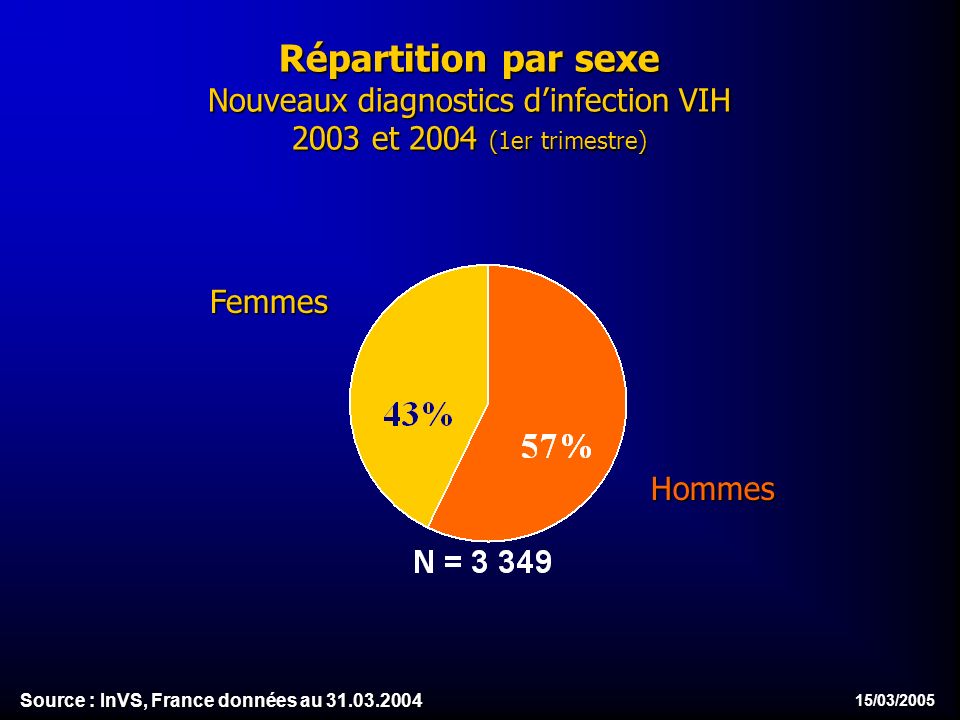 15/03/2005 Répartition par sexe Nouveaux diagnostics dinfection VIH 2003 et 2004 (1er trimestre) Femmes Hommes Source : InVS, France données au