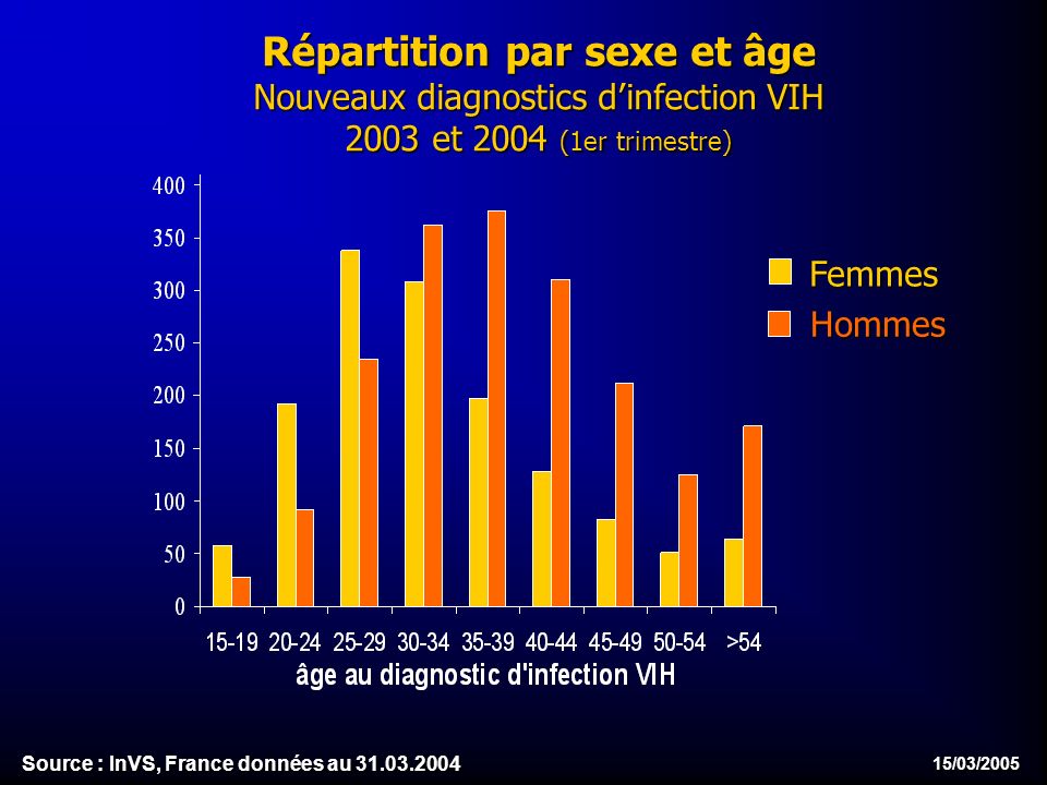 15/03/2005 Répartition par sexe et âge Nouveaux diagnostics dinfection VIH 2003 et 2004 (1er trimestre) Femmes Hommes Source : InVS, France données au