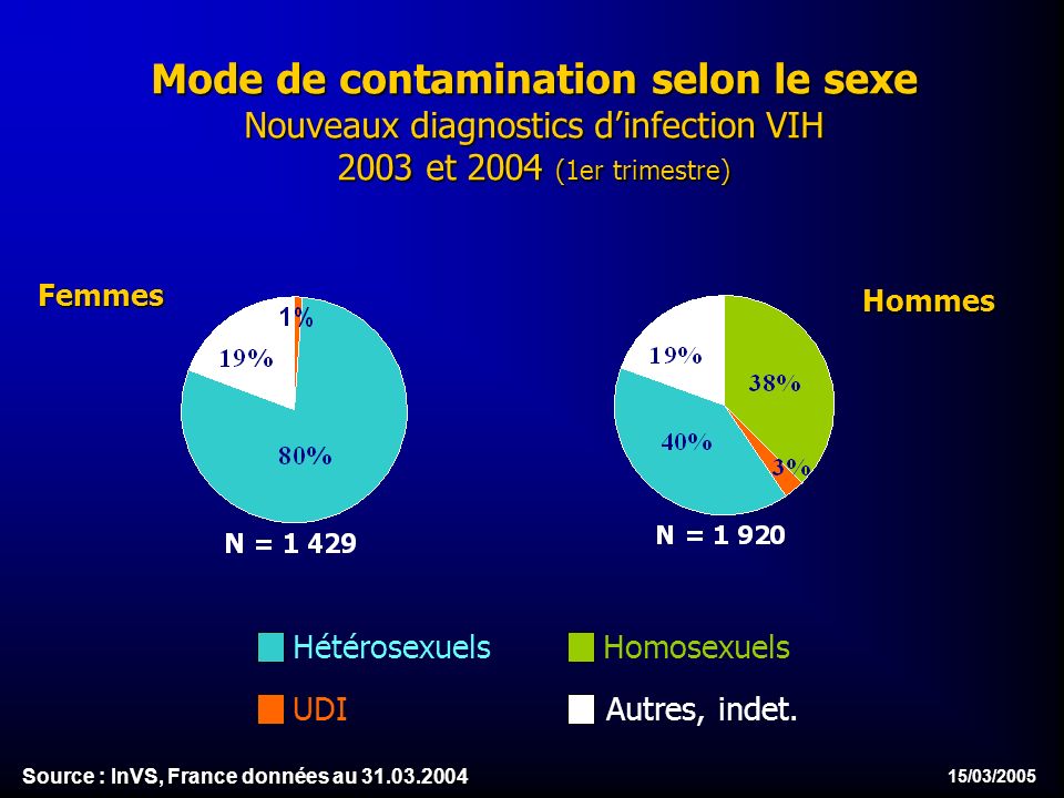 15/03/2005 Mode de contamination selon le sexe Nouveaux diagnostics dinfection VIH 2003 et 2004 (1er trimestre) Homosexuels UDI Hétérosexuels Autres, indet.HommesFemmes Source : InVS, France données au