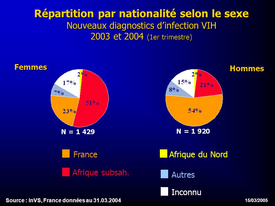 15/03/2005 Répartition par nationalité selon le sexe Nouveaux diagnostics dinfection VIH 2003 et 2004 (1er trimestre) HommesFemmes Afrique du Nord Afrique subsah.