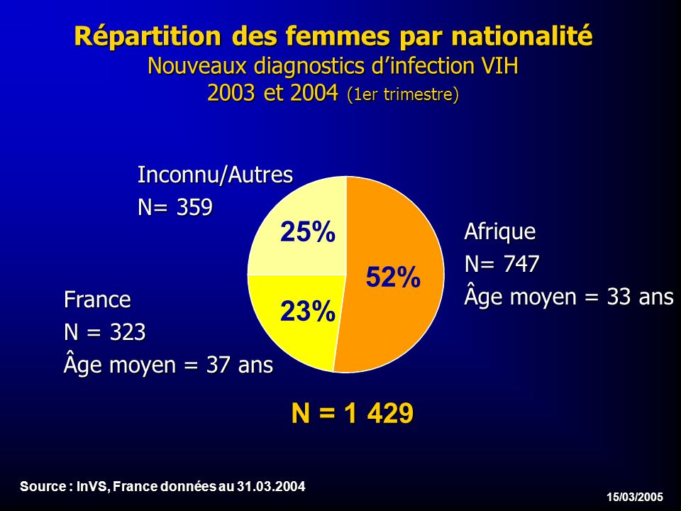 15/03/2005 Répartition des femmes par nationalité Nouveaux diagnostics dinfection VIH 2003 et 2004 (1er trimestre) Inconnu/Autres N= 359 Afrique N= 747 Âge moyen = 33 ans France N = 323 Âge moyen = 37 ans N = % 23% 25% Source : InVS, France données au
