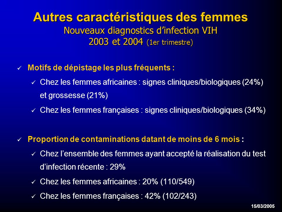 15/03/2005 Autres caractéristiques des femmes Nouveaux diagnostics dinfection VIH 2003 et 2004 (1er trimestre) Motifs de dépistage les plus fréquents : Chez les femmes africaines : signes cliniques/biologiques (24%) et grossesse (21%) Chez les femmes françaises : signes cliniques/biologiques (34%) Proportion de contaminations datant de moins de 6 mois : Chez lensemble des femmes ayant accepté la réalisation du test dinfection récente : 29% Chez les femmes africaines : 20% (110/549) Chez les femmes françaises : 42% (102/243)