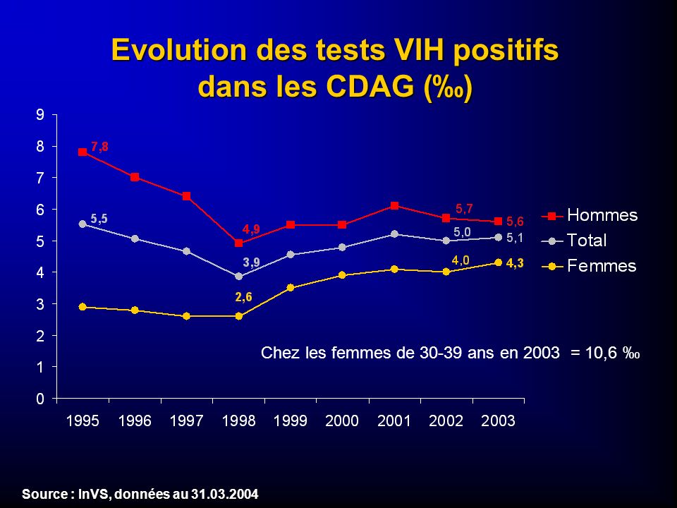 Evolution des tests VIH positifs dans les CDAG () Source : InVS, données au Chez les femmes de ans en 2003 = 10,6