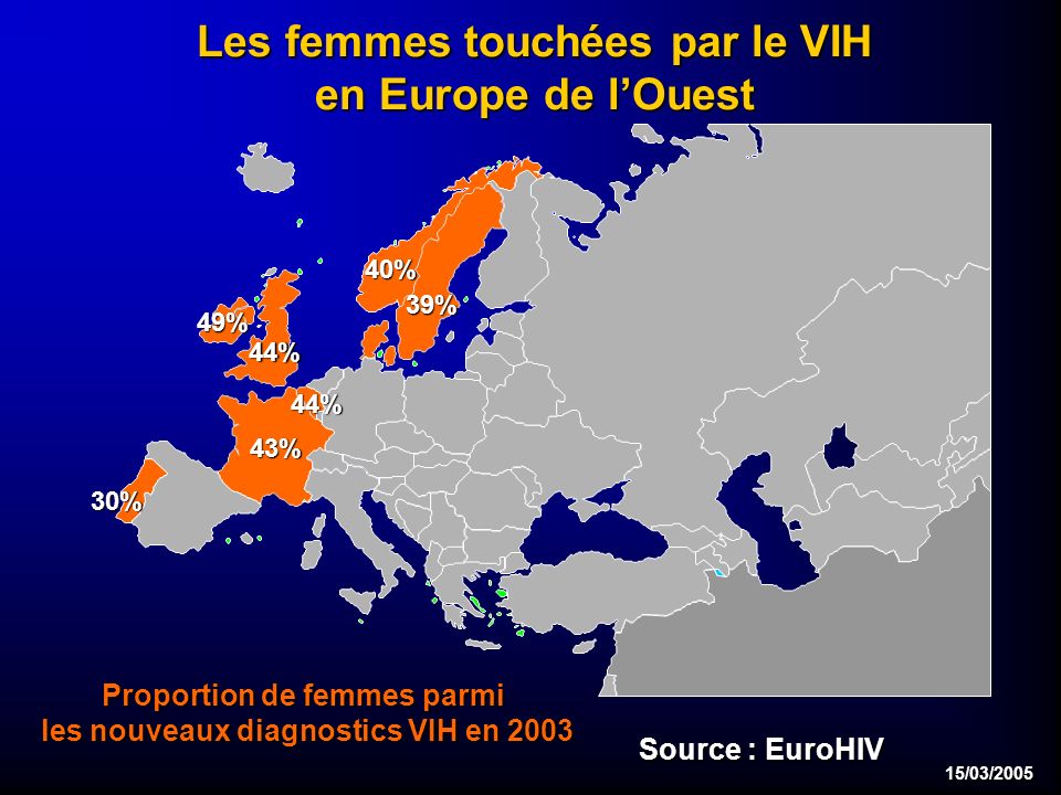 15/03/2005 Les femmes touchées par le VIH en Europe de lOuest 44% 44% 43% 39% 40% 49% 30% Proportion de femmes parmi les nouveaux diagnostics VIH en 2003 Source : EuroHIV