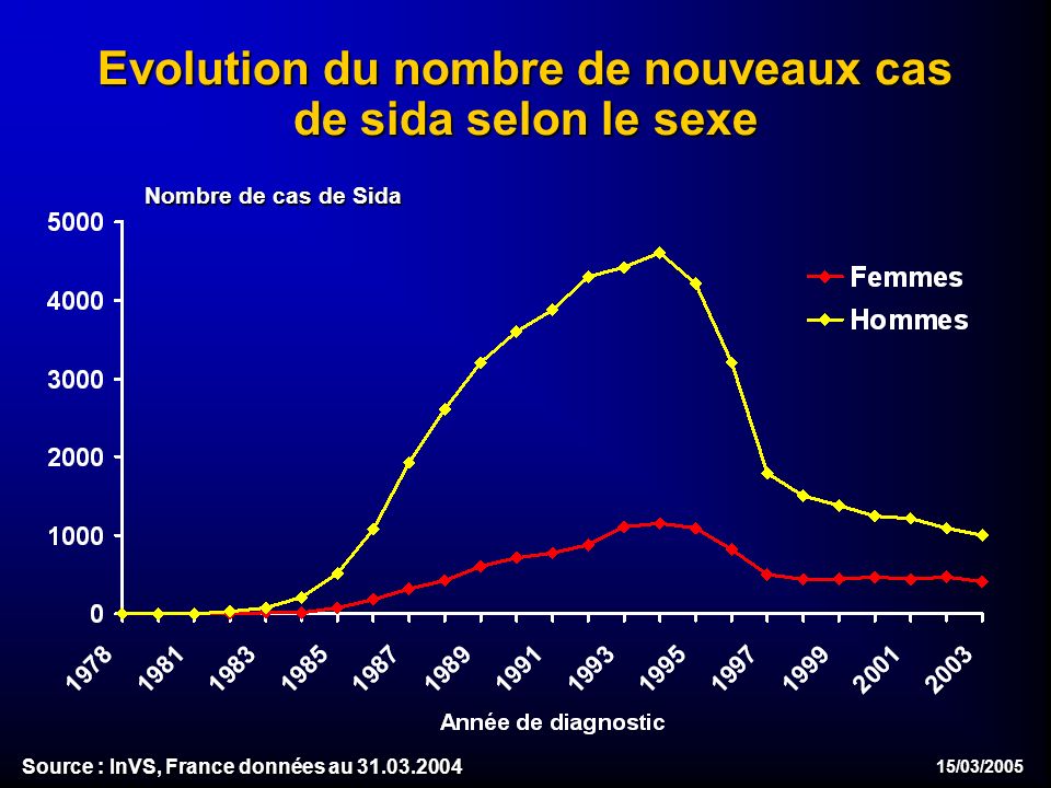 15/03/2005 Evolution du nombre de nouveaux cas de sida selon le sexe Evolution du nombre de nouveaux cas de sida selon le sexe Source : InVS, France données au Nombre de cas de Sida