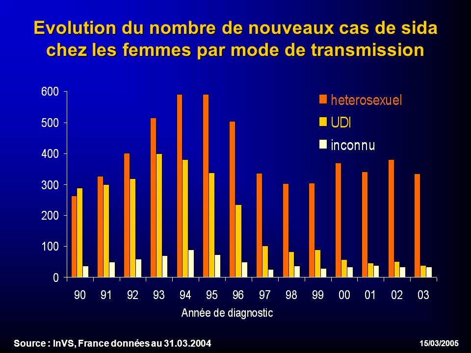 15/03/2005 Evolution du nombre de nouveaux cas de sida chez les femmes par mode de transmission Source : InVS, France données au