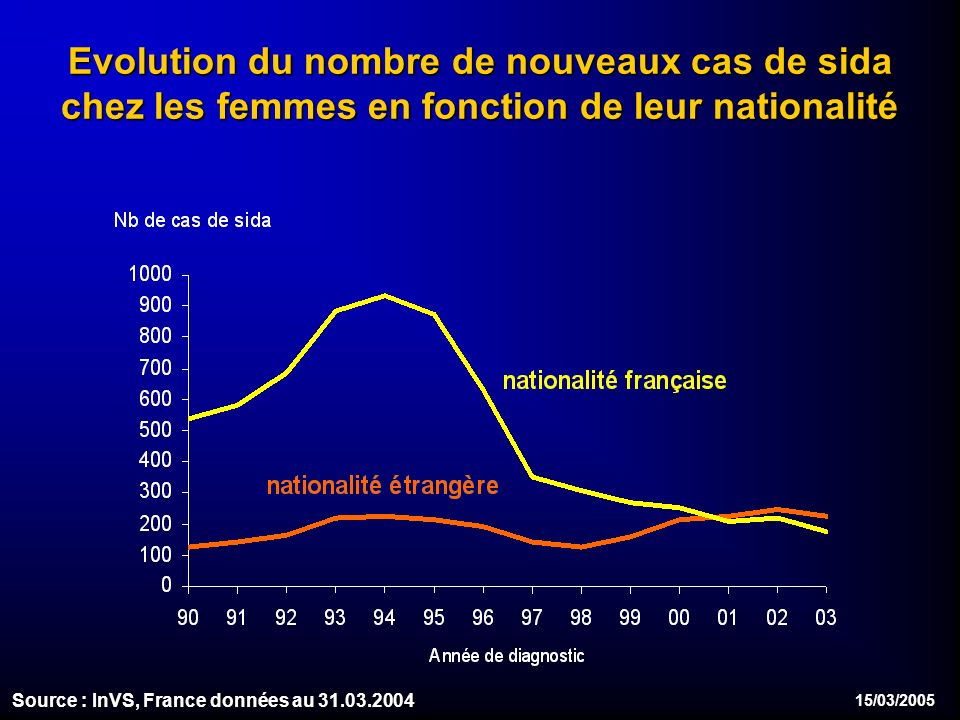 15/03/2005 Evolution du nombre de nouveaux cas de sida chez les femmes en fonction de leur nationalité Source : InVS, France données au