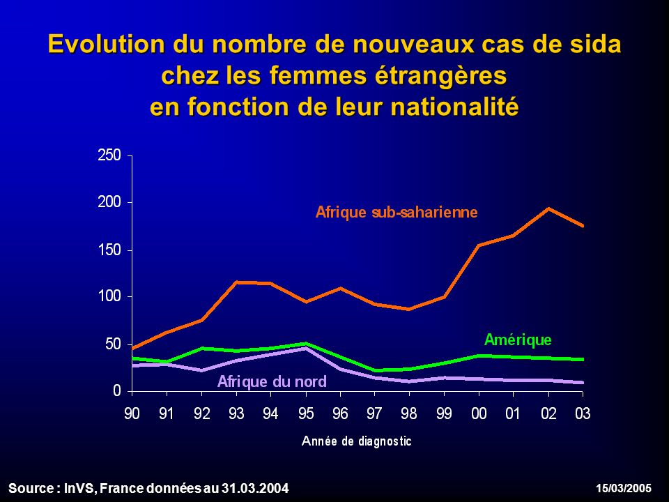 15/03/2005 Evolution du nombre de nouveaux cas de sida chez les femmes étrangères en fonction de leur nationalité Source : InVS, France données au