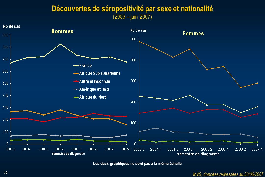 12 Découvertes de séropositivité par sexe et nationalité (2003 – juin 2007) InVS, données redressées au 30/06/2007 Les deux graphiques ne sont pas à la même échelle