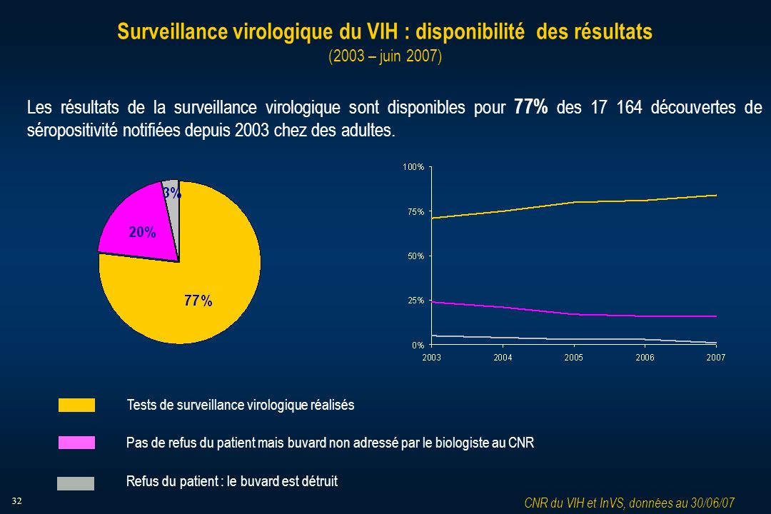 32 Surveillance virologique du VIH : disponibilité des résultats (2003 – juin 2007) Les résultats de la surveillance virologique sont disponibles pour 77% des découvertes de séropositivité notifiées depuis 2003 chez des adultes.