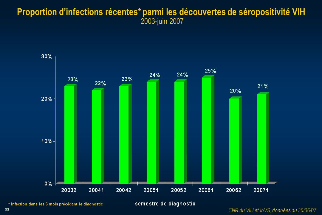 33 Proportion dinfections récentes* parmi les découvertes de séropositivité VIH 2003-juin 2007 CNR du VIH et InVS, données au 30/06/07 * Infection dans les 6 mois précédant le diagnostic
