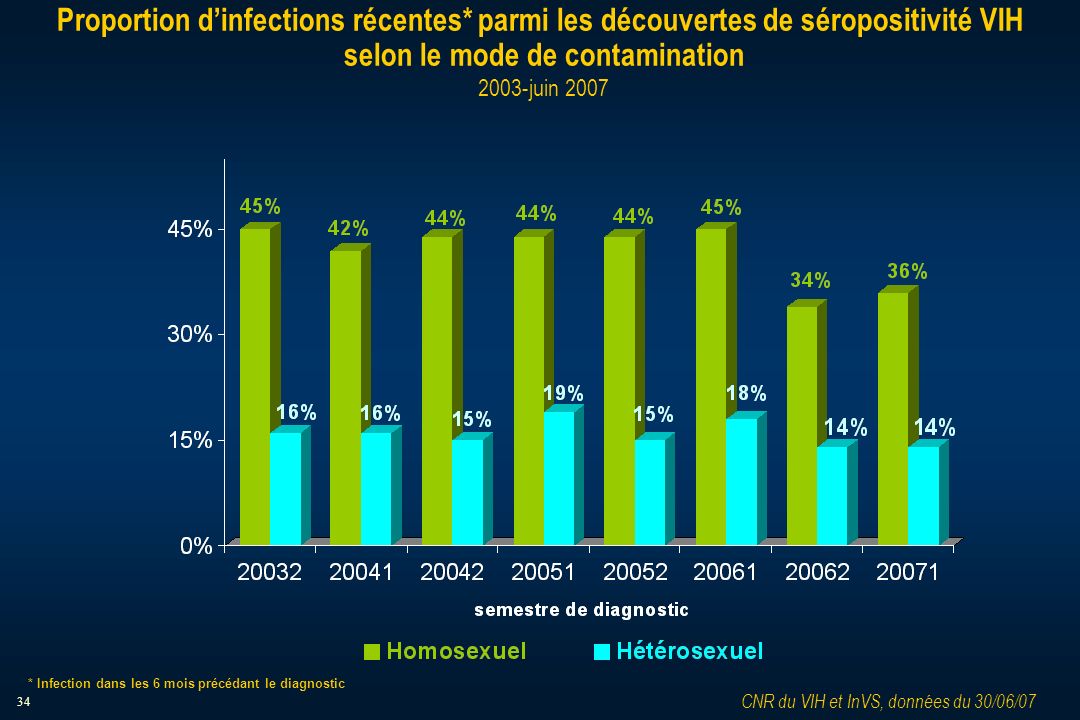 34 Proportion dinfections récentes* parmi les découvertes de séropositivité VIH selon le mode de contamination 2003-juin 2007 CNR du VIH et InVS, données du 30/06/07 * Infection dans les 6 mois précédant le diagnostic