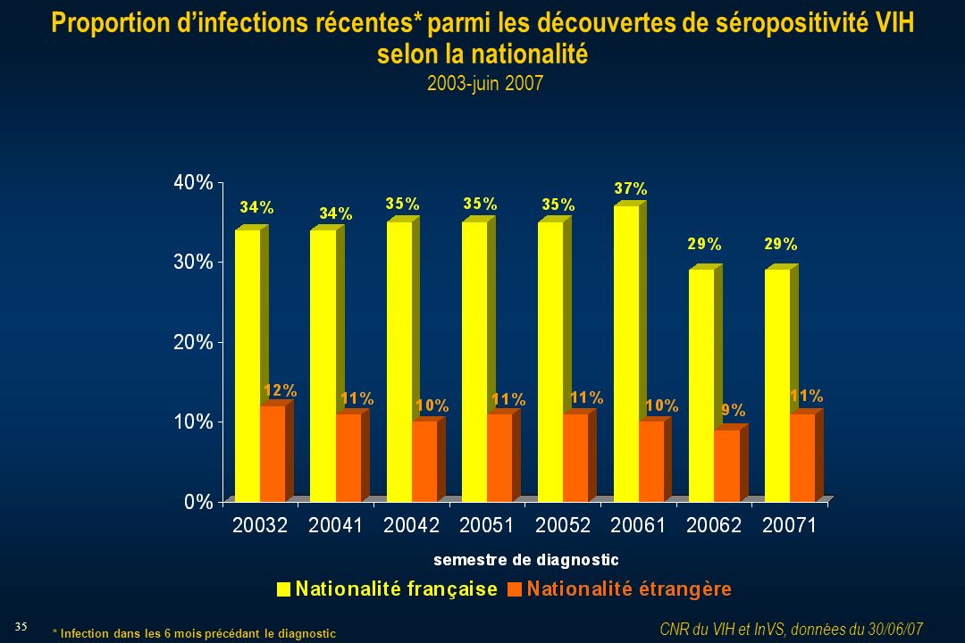 35 Proportion dinfections récentes* parmi les découvertes de séropositivité VIH selon la nationalité 2003-juin 2007 CNR du VIH et InVS, données du 30/06/07 * Infection dans les 6 mois précédant le diagnostic