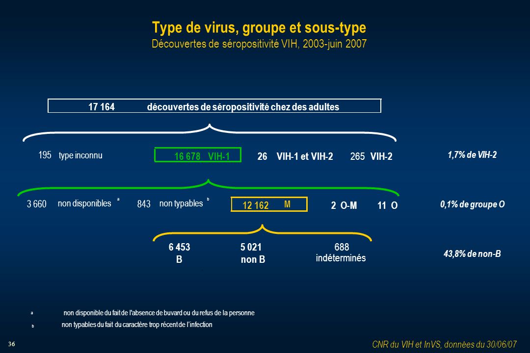 36 Type de virus, groupe et sous-type Découvertes de séropositivité VIH, 2003-juin 2007 CNR du VIH et InVS, données du 30/06/07 a b non disponible du fait de l absence de buvard ou du refus de la personne non typables du fait du caractère trop récent de linfection 195type inconnu 26VIH-1 et VIH VIH non disponibles a 843 non typables b M 2O-M11O Bnon B indéterminés découvertes de séropositivité chez des adultes VIH-1 1,7% de VIH-2 0,1% de groupe O 43,8% de non-B