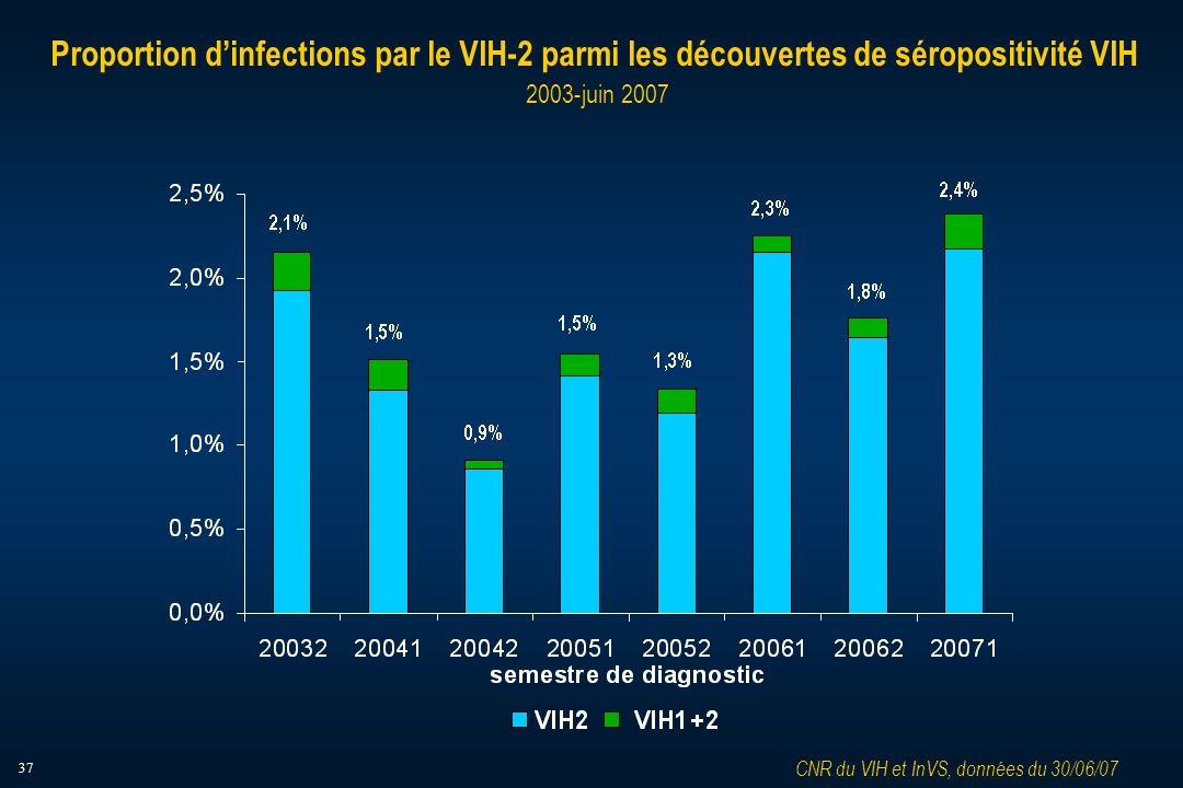 37 Proportion dinfections par le VIH-2 parmi les découvertes de séropositivité VIH 2003-juin 2007 CNR du VIH et InVS, données du 30/06/07