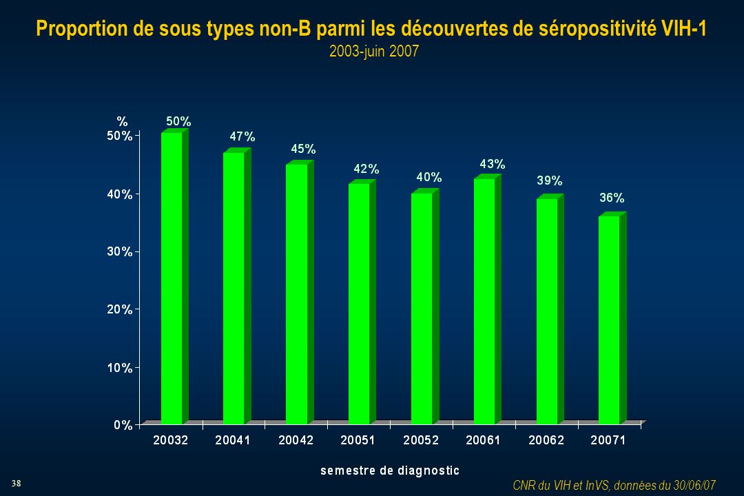 38 Proportion de sous types non-B parmi les découvertes de séropositivité VIH juin 2007 CNR du VIH et InVS, données du 30/06/07