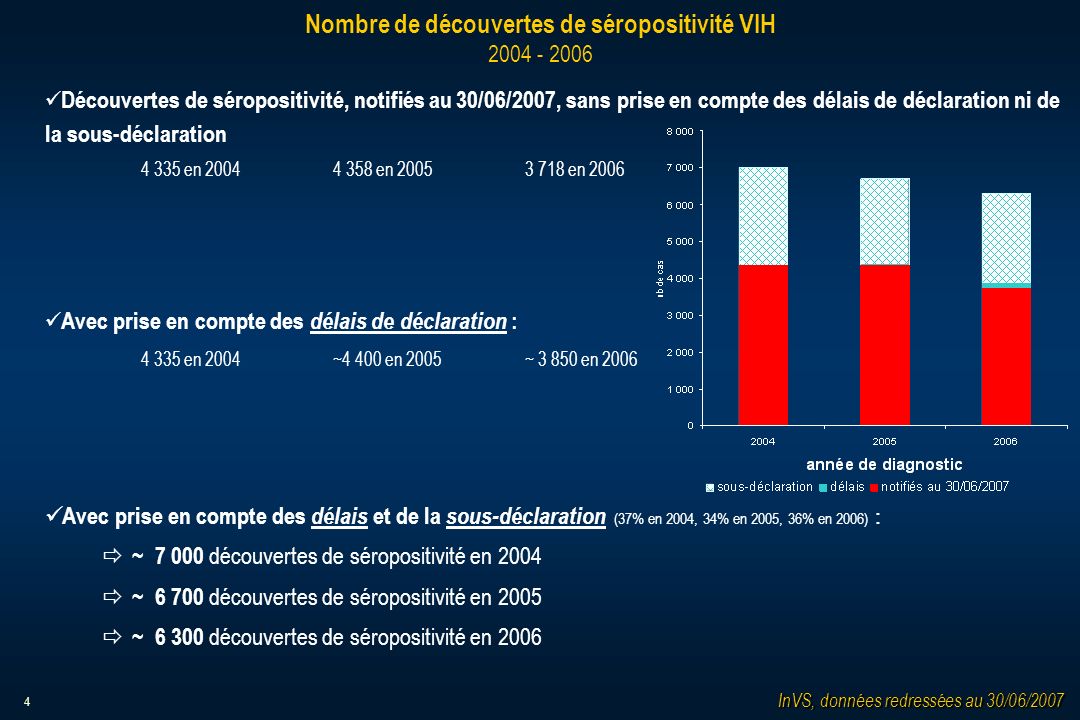 4 Nombre de découvertes de séropositivité VIH Découvertes de séropositivité, notifiés au 30/06/2007, sans prise en compte des délais de déclaration ni de la sous-déclaration en en en 2006 Avec prise en compte des délais de déclaration : en 2004~4 400 en 2005 ~ en 2006 Avec prise en compte des délais et de la sous-déclaration (37% en 2004, 34% en 2005, 36% en 2006) : ð ~ découvertes de séropositivité en 2004 ð ~ découvertes de séropositivité en 2005 ð ~ découvertes de séropositivité en 2006 InVS, données redressées au 30/06/2007