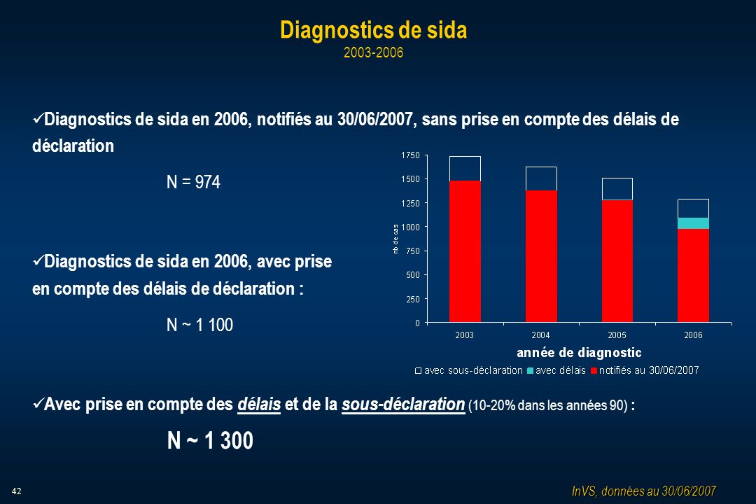 42 Diagnostics de sida Diagnostics de sida en 2006, notifiés au 30/06/2007, sans prise en compte des délais de déclaration N = 974 Diagnostics de sida en 2006, avec prise en compte des délais de déclaration : N ~ Avec prise en compte des délais et de la sous-déclaration (10-20% dans les années 90) : N ~ InVS, données au 30/06/2007