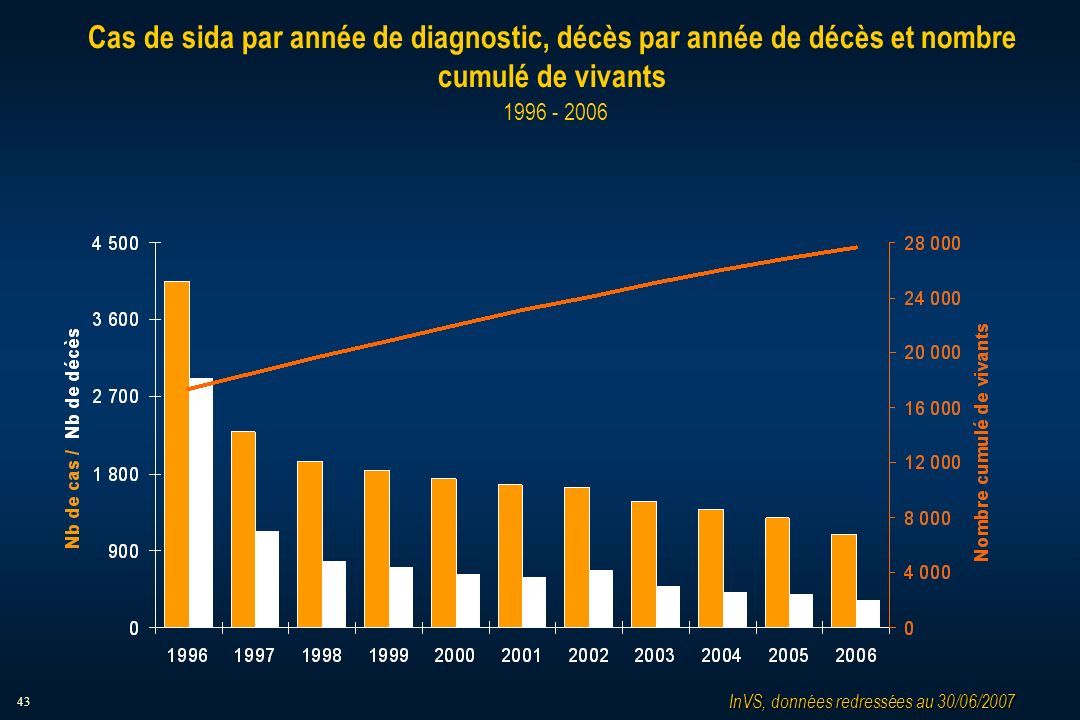 43 Cas de sida par année de diagnostic, décès par année de décès et nombre cumulé de vivants InVS, données redressées au 30/06/2007
