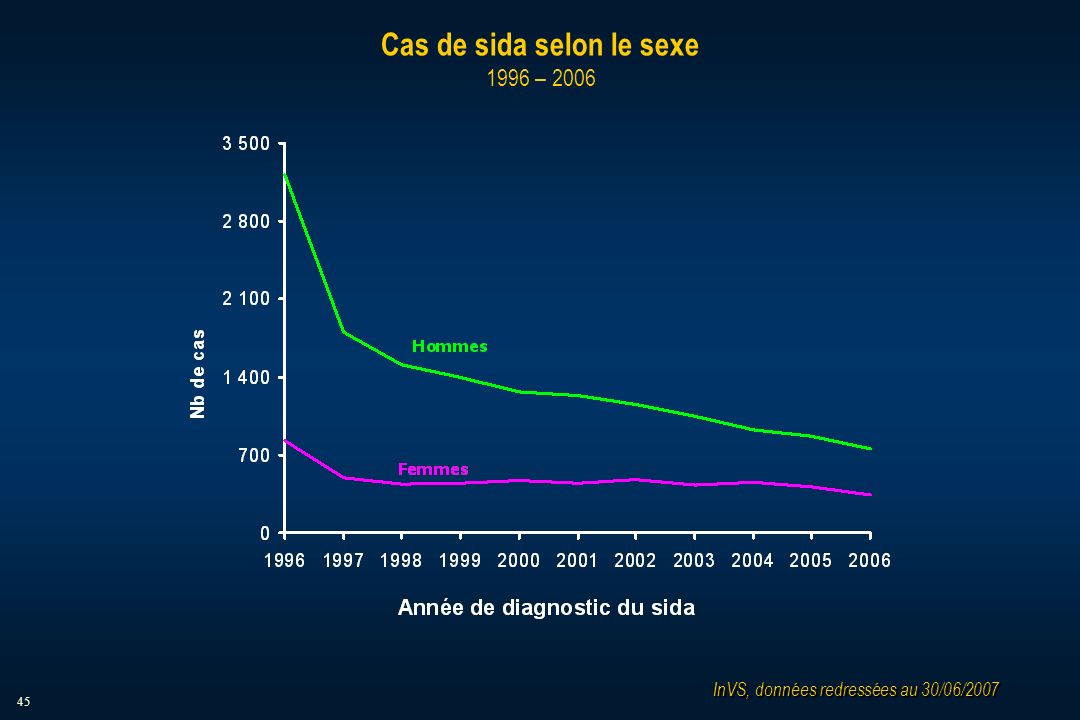 45 Cas de sida selon le sexe 1996 – 2006 InVS, données redressées au 30/06/2007
