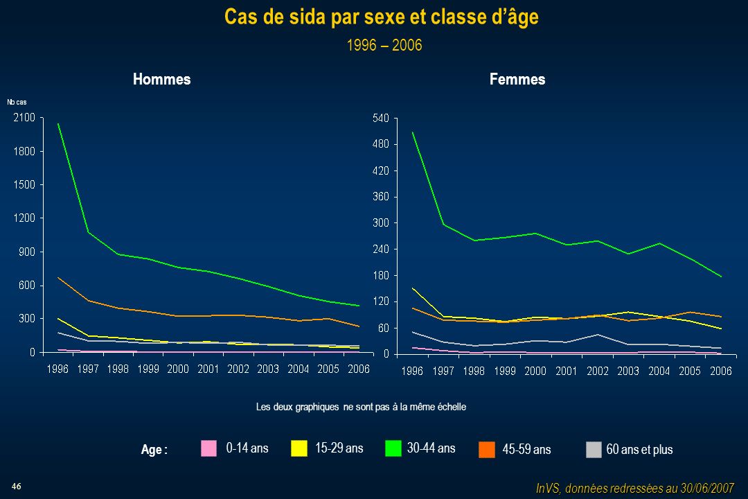 46 Cas de sida par sexe et classe dâge 1996 – 2006 InVS, données redressées au 30/06/2007 HommesFemmes Les deux graphiques ne sont pas à la même échelle 60 ans et plus ans0-14 ans Age : ans ans