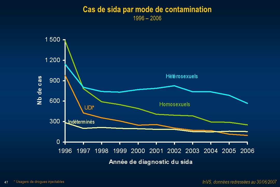 47 Cas de sida par mode de contamination 1996 – 2006 InVS, données redressées au 30/06/2007 * Usagers de drogues injectables