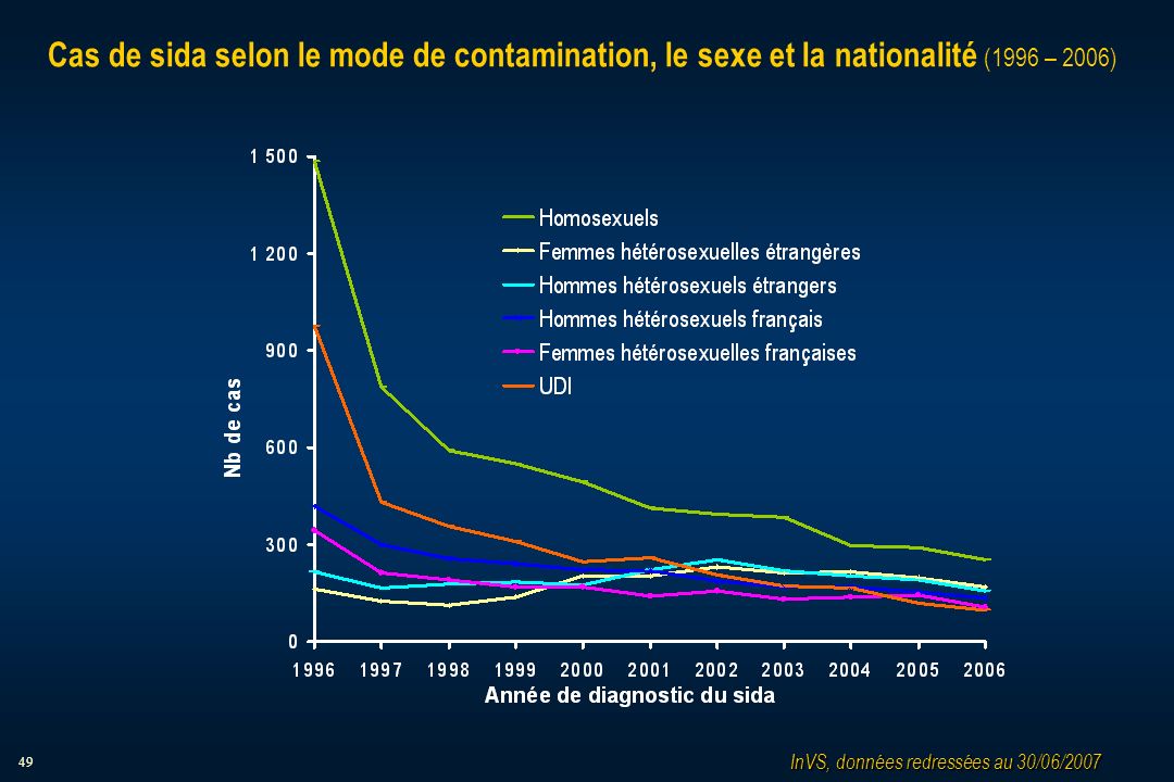 49 Cas de sida selon le mode de contamination, le sexe et la nationalité (1996 – 2006) InVS, données redressées au 30/06/2007