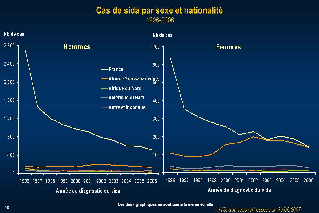 50 Cas de sida par sexe et nationalité InVS, données redressées au 30/06/2007 Les deux graphiques ne sont pas à la même échelle