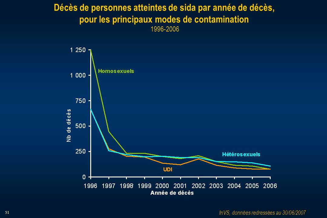 51 Décès de personnes atteintes de sida par année de décès, pour les principaux modes de contamination InVS, données redressées au 30/06/2007