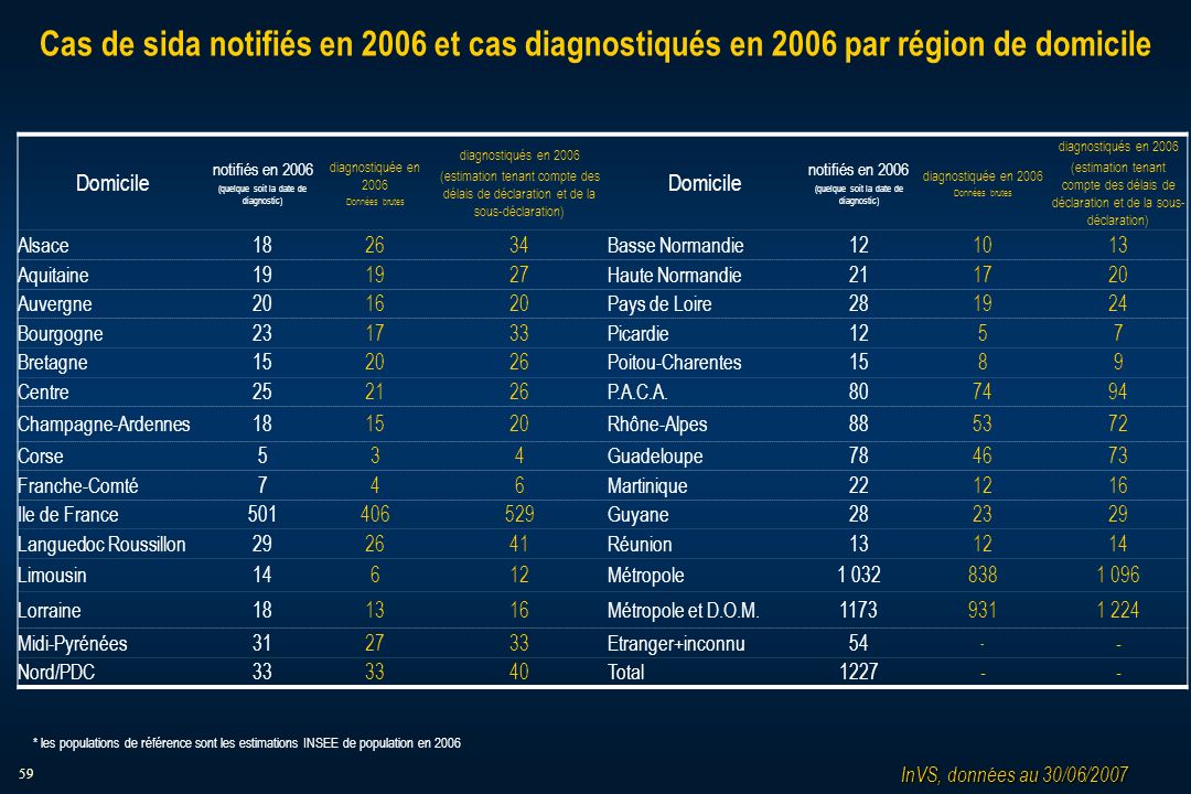 59 Cas de sida notifiés en 2006 et cas diagnostiqués en 2006 par région de domicile Domicile notifiés en 2006 (quelque soit la date de diagnostic) diagnostiquée en 2006 Données brutes diagnostiqués en 2006 (estimation tenant compte des délais de déclaration et de la sous-déclaration) Domicile notifiés en 2006 (quelque soit la date de diagnostic) diagnostiquée en 2006 Données brutes diagnostiqués en 2006 (estimation tenant compte des délais de déclaration et de la sous- déclaration) Alsace182634Basse Normandie Aquitaine19 27Haute Normandie Auvergne201620Pays de Loire Bourgogne231733Picardie1257 Bretagne152026Poitou-Charentes1589 Centre252126P.A.C.A Champagne-Ardennes181520Rhône-Alpes Corse534Guadeloupe Franche-Comté746Martinique Ile de France Guyane Languedoc Roussillon292641Réunion Limousin14612Métropole Lorraine181316Métropole et D.O.M Midi-Pyrénées312733Etranger+inconnu Nord/PDC33 40Total InVS, données au 30/06/2007 * les populations de référence sont les estimations INSEE de population en 2006