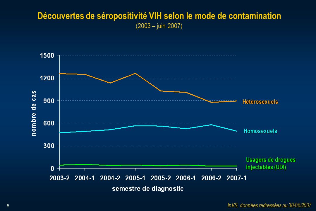 9 Découvertes de séropositivité VIH selon le mode de contamination (2003 – juin 2007) InVS, données redressées au 30/06/2007 Homosexuels Usagers de drogues injectables (UDI) Hétérosexuels