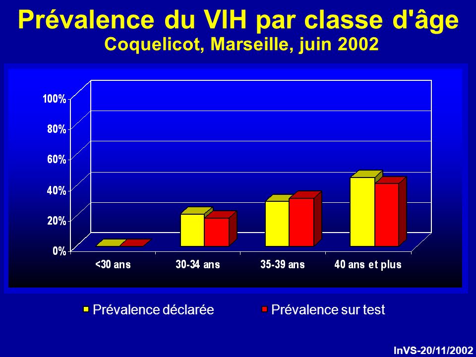 Prévalence du VIH par classe d âge Coquelicot, Marseille, juin 2002 Prévalence déclaréePrévalence sur test InVS-20/11/2002
