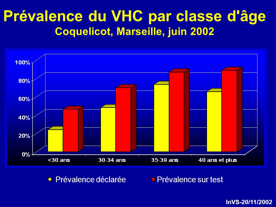 Prévalence du VHC par classe d âge Coquelicot, Marseille, juin 2002 Prévalence déclaréePrévalence sur test InVS-20/11/2002