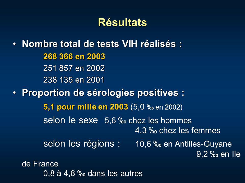 Résultats Nombre total de tests VIH réalisés :Nombre total de tests VIH réalisés : en en en 2001 Proportion de sérologies positives :Proportion de sérologies positives : 5,1 pour mille en ,1 pour mille en 2003 (5,0 en 2002) selon le sexe 5,6 chez les hommes 4,3 chez les femmes selon les régions : 10,6 en Antilles-Guyane 9,2 en Ile de France 0,8 à 4,8 dans les autres