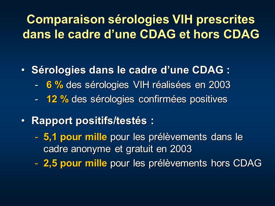 Comparaison sérologies VIH prescrites dans le cadre dune CDAG et hors CDAG Sérologies dans le cadre dune CDAG :Sérologies dans le cadre dune CDAG : - 6 % des sérologies VIH réalisées en % des sérologies confirmées positives Rapport positifs/testés :Rapport positifs/testés : -5,1 pour mille pour les prélèvements dans le cadre anonyme et gratuit en ,5 pour mille pour les prélèvements hors CDAG