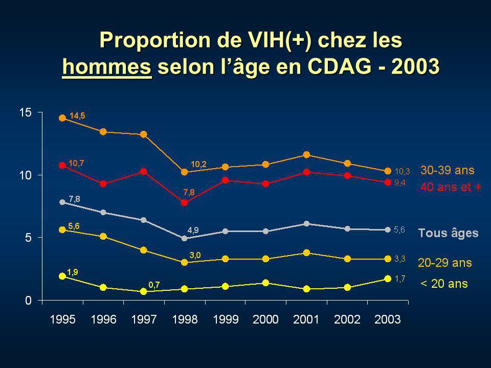 Proportion de VIH(+) chez les hommes selon lâge en CDAG