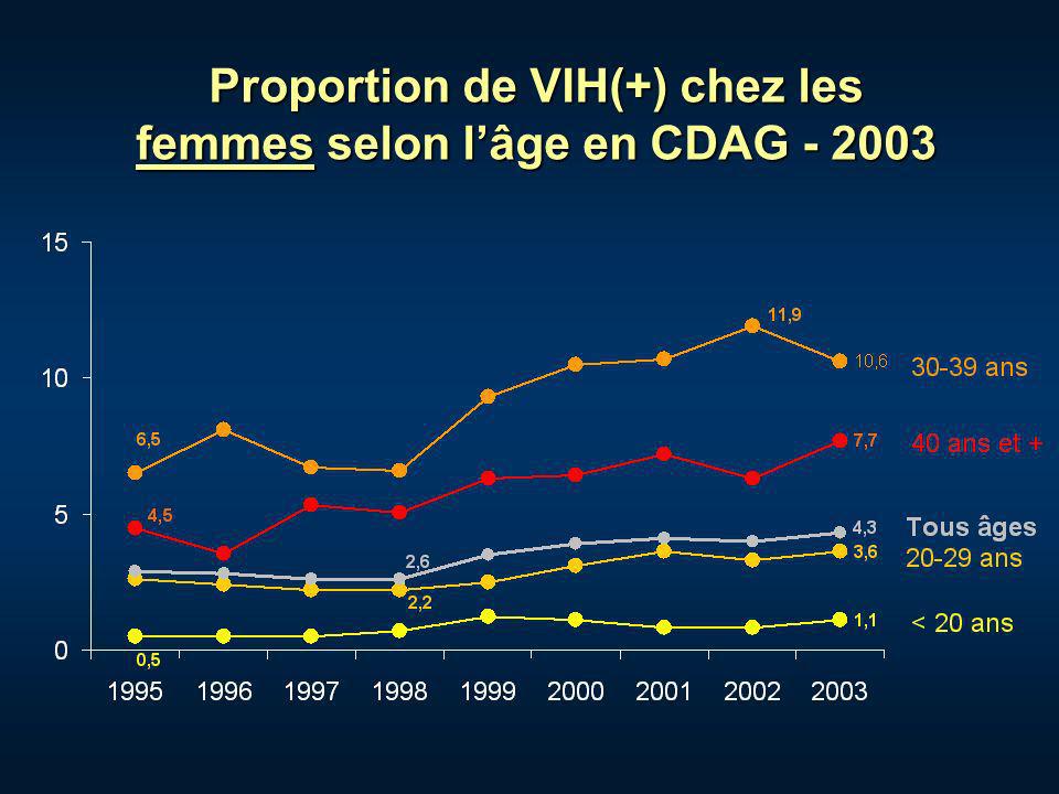 Proportion de VIH(+) chez les femmes selon lâge en CDAG