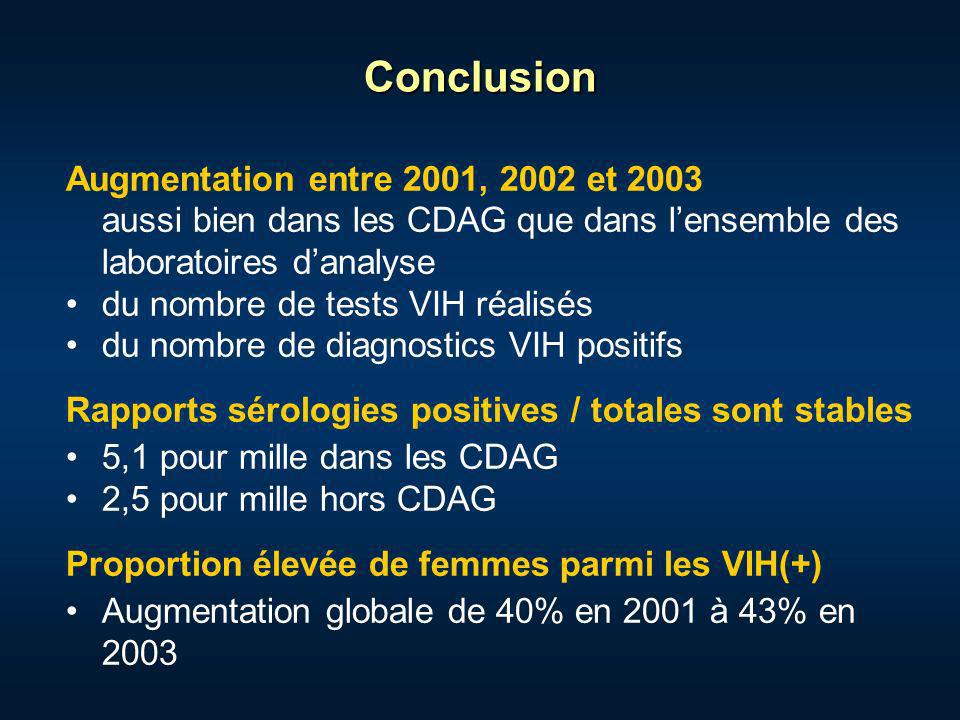 Conclusion Augmentation entre 2001, 2002 et 2003 aussi bien dans les CDAG que dans lensemble des laboratoires danalyse du nombre de tests VIH réalisés du nombre de diagnostics VIH positifs Rapports sérologies positives / totales sont stables 5,1 pour mille dans les CDAG 2,5 pour mille hors CDAG Proportion élevée de femmes parmi les VIH(+) Augmentation globale de 40% en 2001 à 43% en 2003