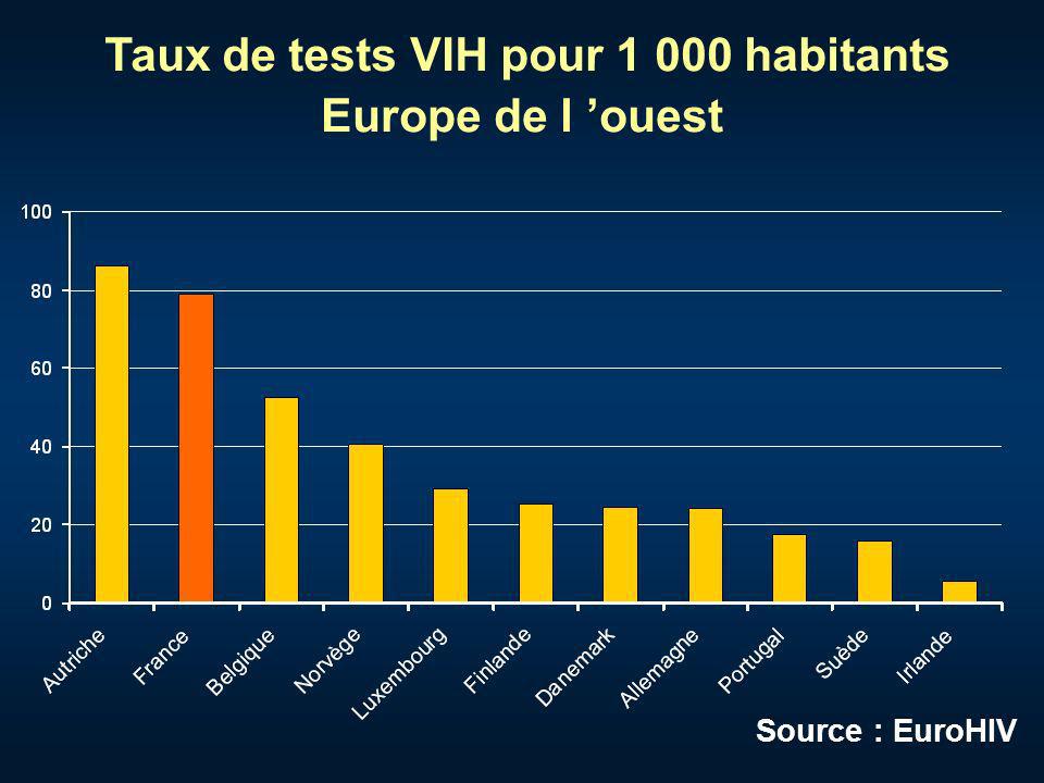 Taux de tests VIH pour habitants Europe de l ouest Source : EuroHIV