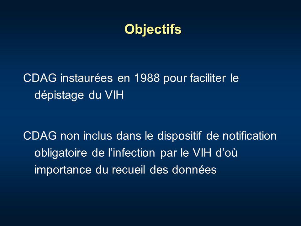 Objectifs CDAG instaurées en 1988 pour faciliter le dépistage du VIH CDAG non inclus dans le dispositif de notification obligatoire de linfection par le VIH doù importance du recueil des données
