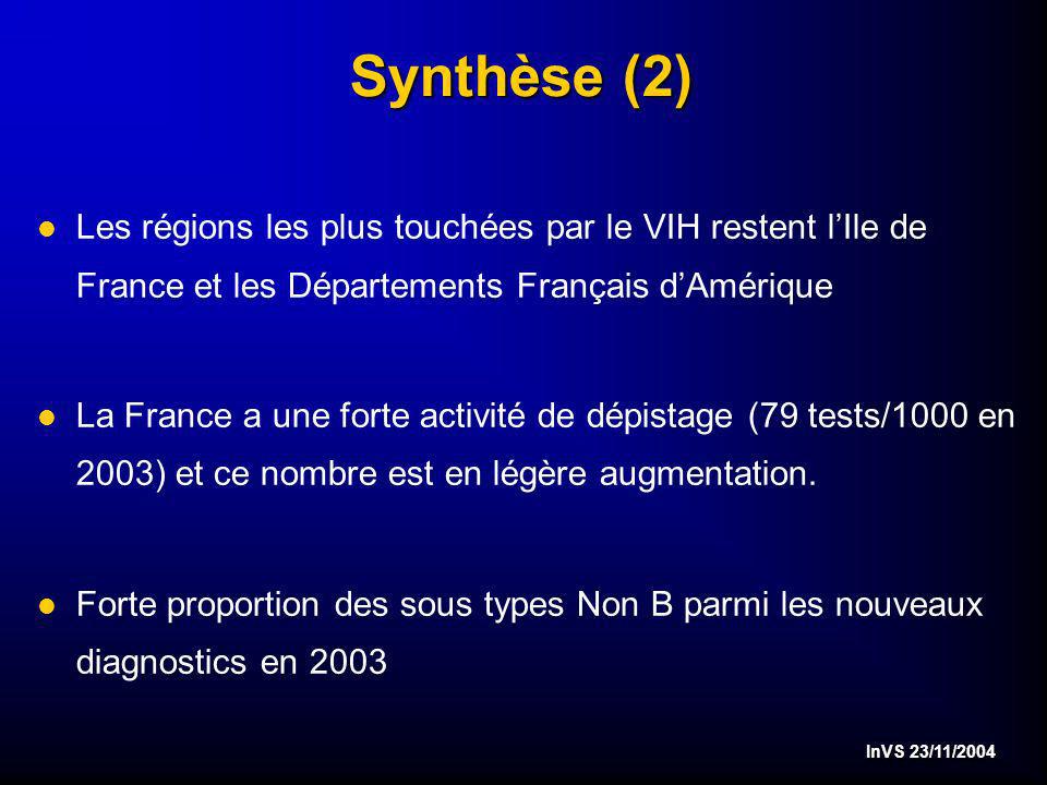 InVS 23/11/2004 Synthèse (2) l Les régions les plus touchées par le VIH restent lIle de France et les Départements Français dAmérique l La France a une forte activité de dépistage (79 tests/1000 en 2003) et ce nombre est en légère augmentation.