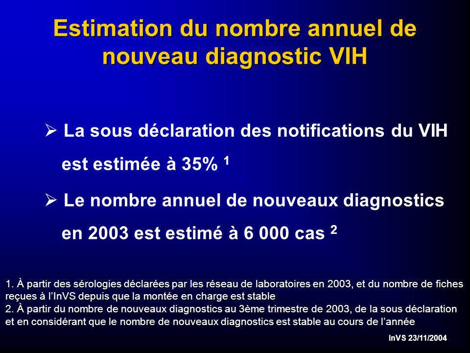 InVS 23/11/2004 Estimation du nombre annuel de nouveau diagnostic VIH La sous déclaration des notifications du VIH est estimée à 35% 1 Le nombre annuel de nouveaux diagnostics en 2003 est estimé à cas 2 1.