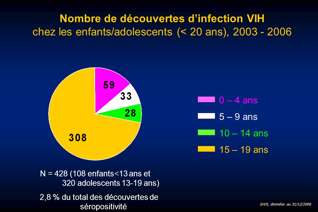 Nombre de découvertes dinfection VIH chez les enfants/adolescents (< 20 ans), – 19 ans 10 – 14 ans 5 – 9 ans 0 – 4 ans N = 428 (108 enfants<13 ans et 320 adolescents ans) 2,8 % du total des découvertes de séropositivité InVS, données au 31/12/2006