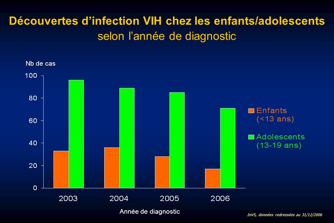 Découvertes dinfection VIH chez les enfants/adolescents selon lannée de diagnostic Année de diagnostic InVS, données redressées au 31/12/2006 Nb de cas