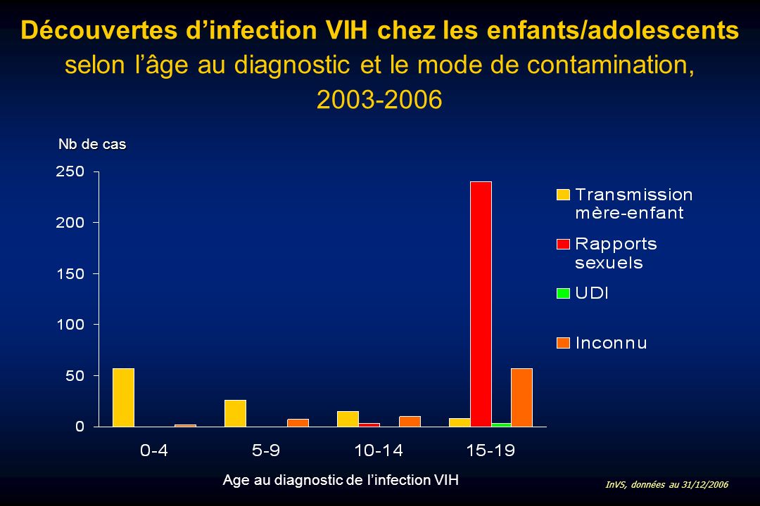 Découvertes dinfection VIH chez les enfants/adolescents selon lâge au diagnostic et le mode de contamination, Age au diagnostic de linfection VIH InVS, données au 31/12/2006 Nb de cas