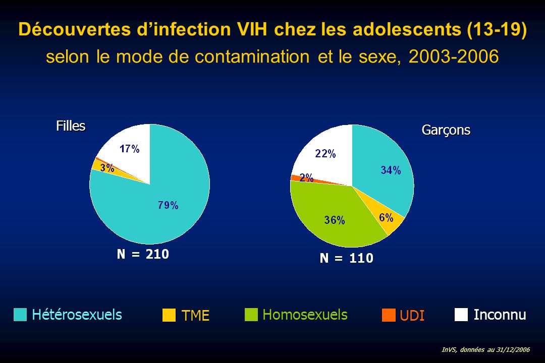 (13-19) Découvertes dinfection VIH chez les adolescents (13-19) selon le mode de contamination et le sexe, Homosexuels UDI HétérosexuelsInconnuGarçons Filles InVS, données au 31/12/2006 TME