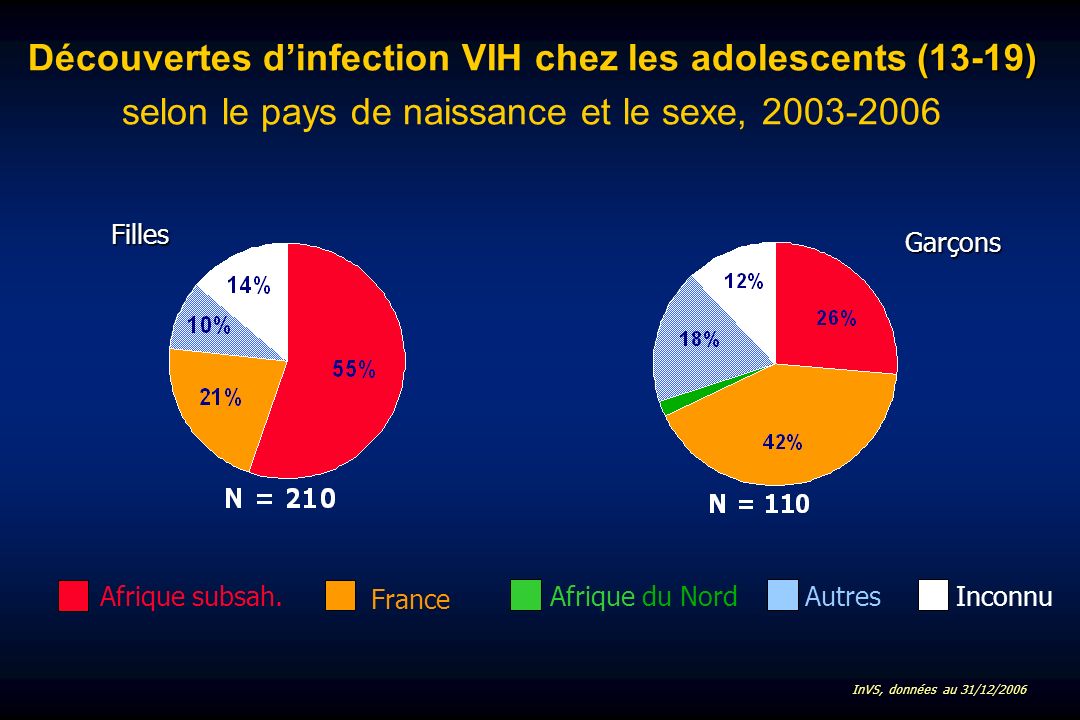 (13-19) Découvertes dinfection VIH chez les adolescents (13-19) selon le pays de naissance et le sexe, Garçons Filles Afrique subsah.