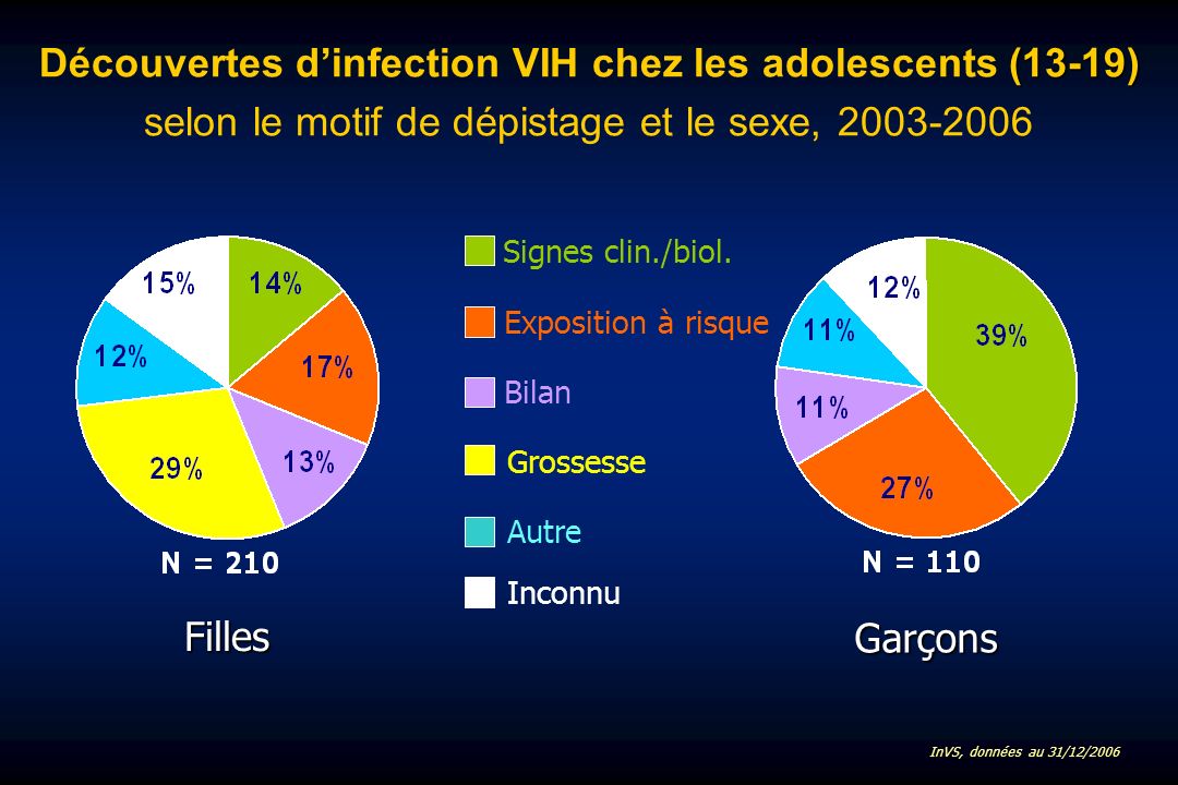 (13-19) Découvertes dinfection VIH chez les adolescents (13-19) selon le motif de dépistage et le sexe, Filles Garçons Signes clin./biol.
