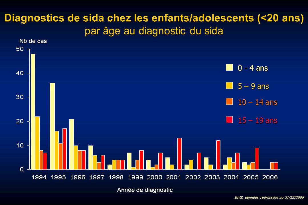Diagnostics de sida chez les enfants/adolescents (<20 ans) par âge au diagnostic du sida ans 5 – 9 ans 10 – 14 ans Année de diagnostic 15 – 19 ans InVS, données redressées au 31/12/2006 Nb de cas